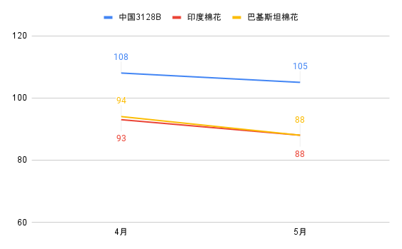 五月全球棉花市场报告：近期所有基准价在过去一个月都下降！
